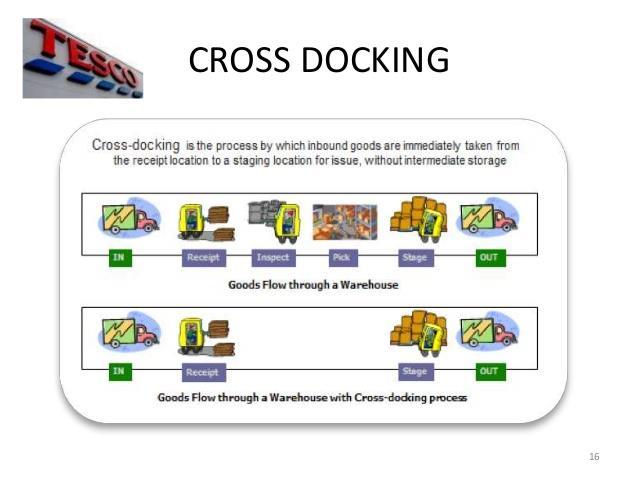 Cross Docking Source 08.10.2015, http://www.slideshare.