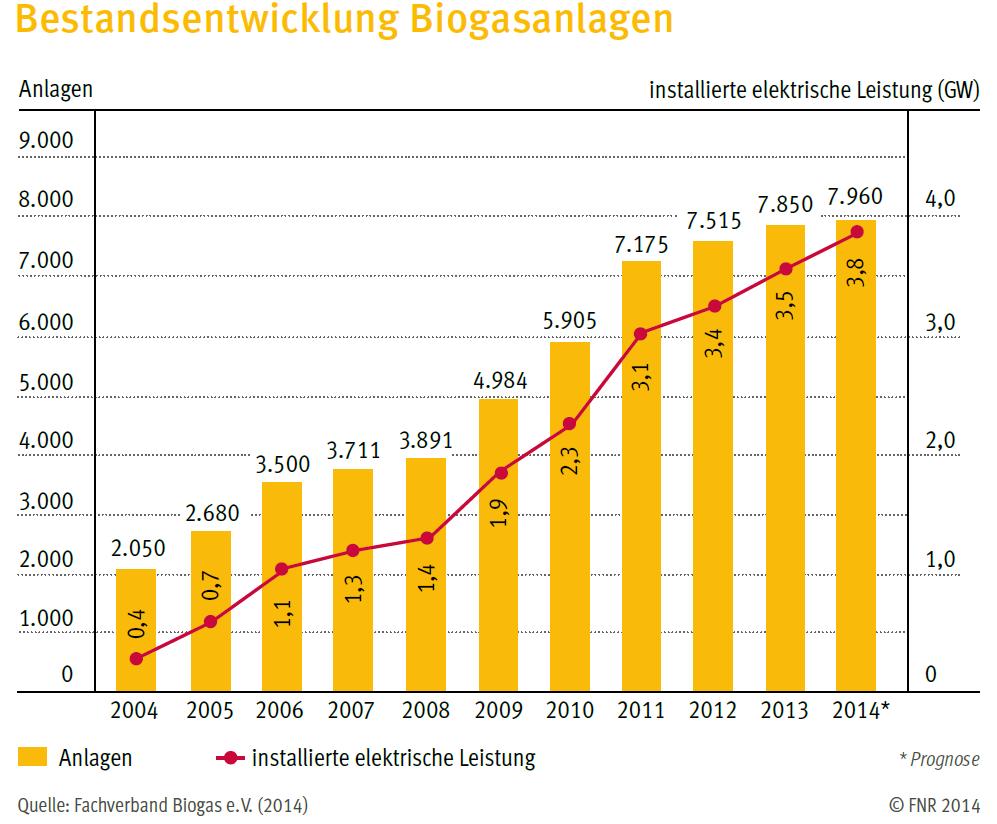 Out line data (2014) ~ 8.000 Biogas plants Ø 460 kw 3.600 MW 3.500-6.