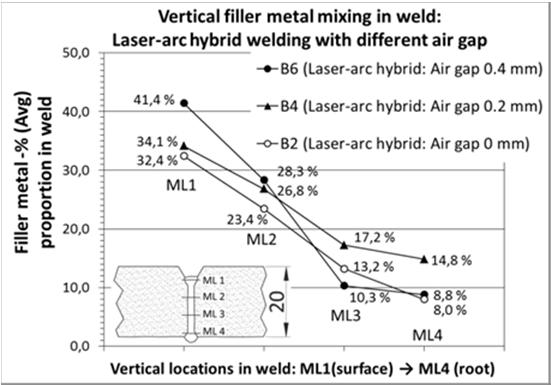 634 Veli Kujanpää / Physics Procedia 56 ( 2014 ) 630 636 Fig. 6. Filler metal mixing in laser-arc hybrid test welds with variable air gap preparations.