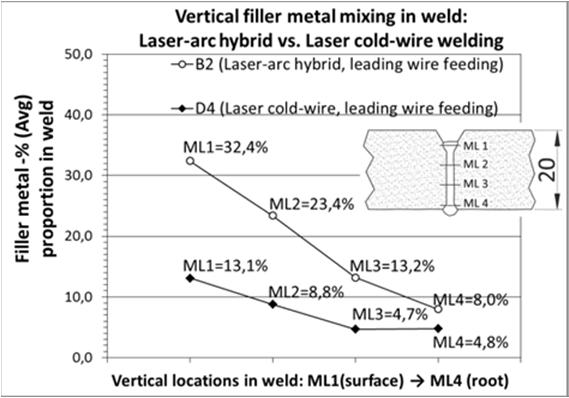 The graph showing the comparison of filler metal mixing tendency between the laser cold-wire test weld D4 and laser-arc hybrid test weld B2.