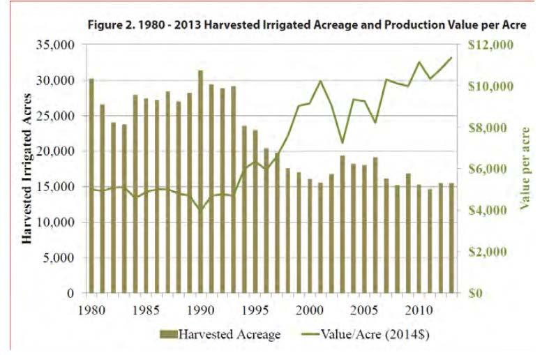 Agriculture Past to Present Land Conversions Approximately 10,000 acres converted since 1984 City Annexations (42%) and Rural Development (58%) Rural Conversions