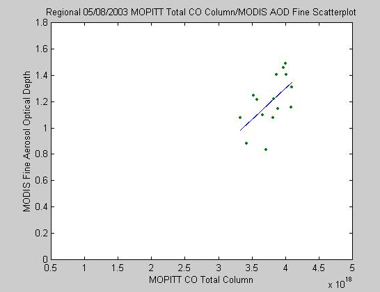 Good Correlation between CO and Biomass Burning Smoke 1 Fine Mode Aerosol Optical Depth R 2 =0.