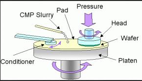 Figure 2 CMP Diagram However for the process, the steps include the following (Banerjee, G. & Rhoades, R. L., 2008): 1. Deposit desired film onto the device side of wafer 2.