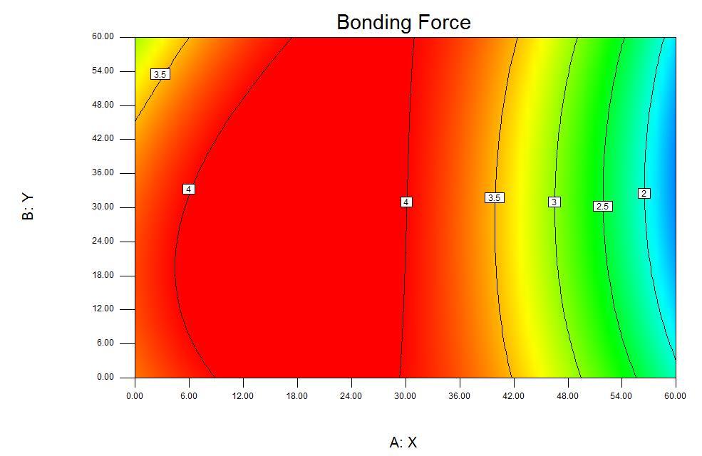 angle (4.87, 16.92, 52.13 ) with a bonding force of 4.01261 newtons. The lowest value can be seen in Figure 12 as 1.217 newtons.