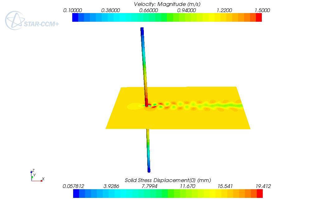Oil Platform Riser Vortex Induced Vibration Riser pipe via FV Stress URANS (Unsteady-Reynolds Average NS) k-ω turbulence model y+<10 2 nd order time fluid