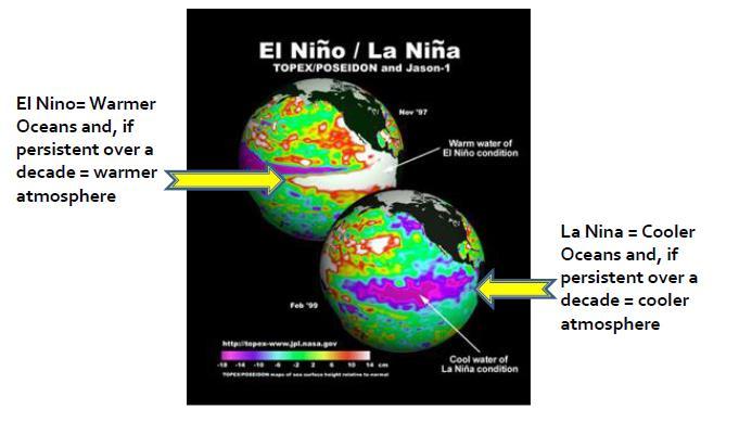 El Nino warmer oceans, more storm intensity La Nina cooler oceans,