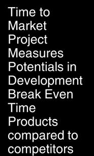 of markets/ Research Product Development Production