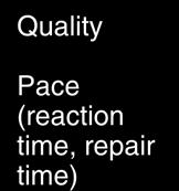 Process costs Pace / Operating time Punctuality Pace