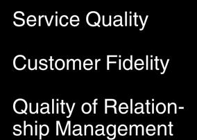 Costs) Customer Satisfaction Service Quality