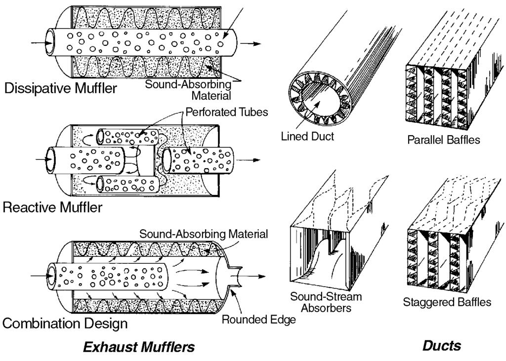 Fig. 6 shows two types of noise enclosures: mufflers and lined ducts. Both of these enclosures absorb and reflect the sound. Inlet silencers on forced draft fans are also a form of enclosure.