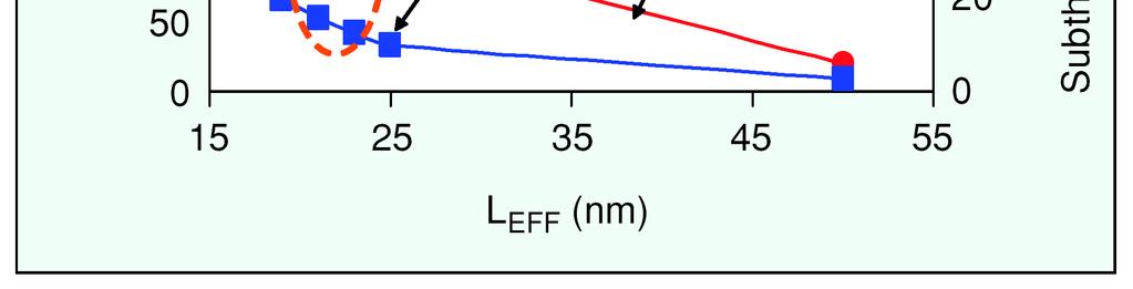subthreshold slope is ~60 mv/dec for n-fet and 101