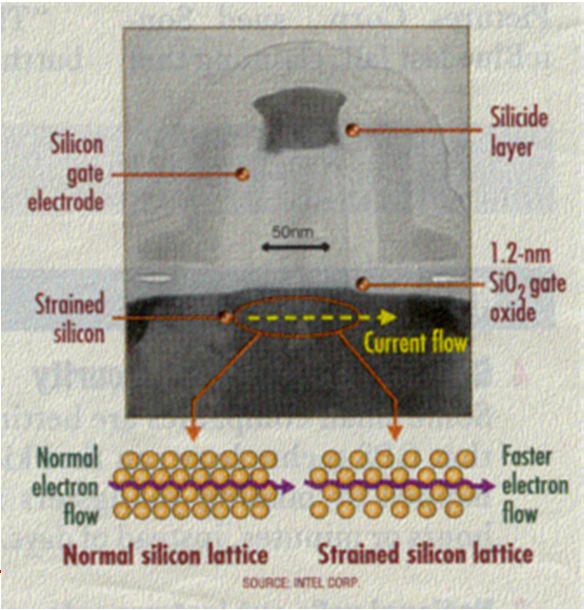 STRAINED SILICON Strained silicon can increase carrier mobility Page 5 STRAINED SILICON A simple way to think about strained silicon follows: Tensile strain causes the silicon atoms to be pulled