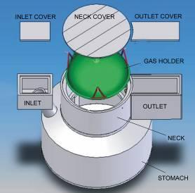 a glass fibre reinforced plastic gas-holder. The digester is 6 or 10 m3 of capacity. The gas-holder is 1.6 m of diameter, 0.