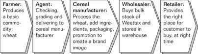 Market environment: Suppliers Value chain for Weetbix cereal 13 Opportunities and threats in the market environment Opportunity a favourable condition or tendency in the market environment which can