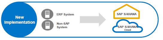 SAP S/4 HANA Roadmap scenarios Scenario 1: New Implementation Best suited for Full Process Redesign of SAP ECC Solutions Company Not running SAP BENEFITS New