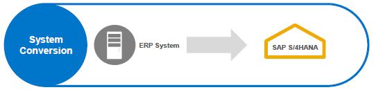 Simplification list) Scenario 2: System Conversion Best suited for Company that start from SAP ECC any DB ; SAP ECC on HANA BENEFITS Migration without