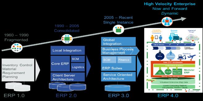 The evolution of traditional ERP to manage Business and Technology disruption Technology and Business