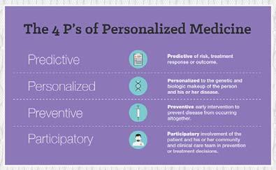 Personalized Medicine Personalized Medicine proposes the customization of an individual s healthcare based primarily on his/her genome.