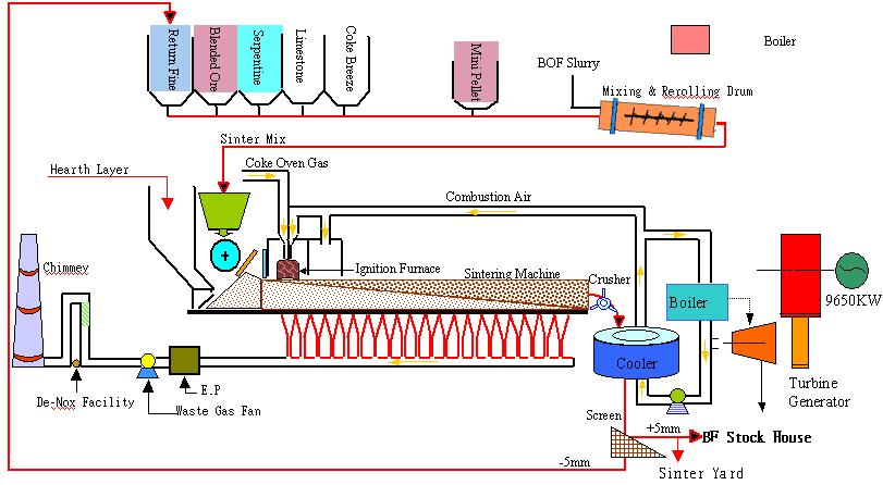 Figure 4. Schematic SINTER process 2.2.4. Interphase MgO bearing material sinter Considering the sintering process operational temperature, PASEK Dunite finds itself at an intermediate stage between its softening and melting point.