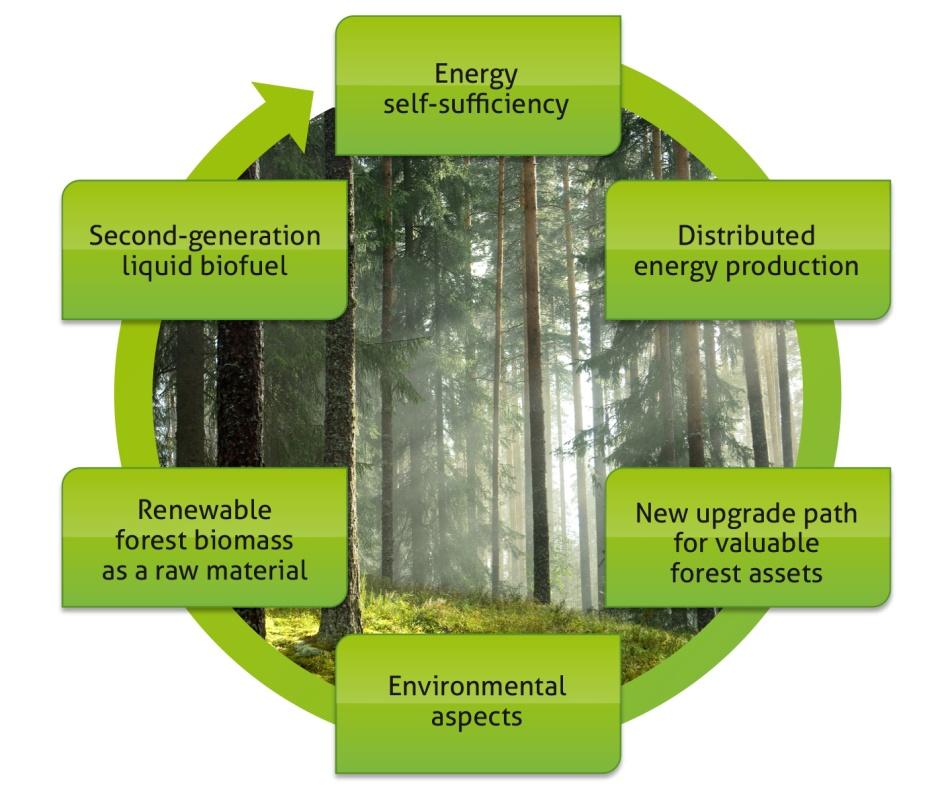 The storage and transportation properties of RTP Green Fuel bio-oil support flexible energy distribution.