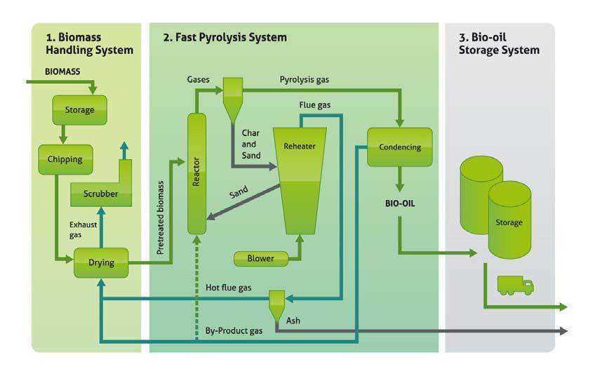RTP TM Production Technology Green Fuel Nordic Oy s bio-oil production process consists of several parts that together form a functioning biorefinery.