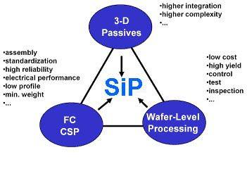 Higher integration will bring 3-D to SiP. The definition of SiP is still not well established across the literature [17].