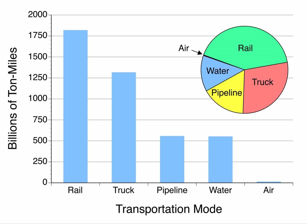 Distribution of Intercity Revenue Freight Ton-Miles by Mode Source: AAR from