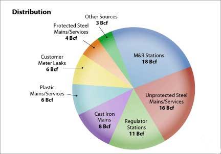 Figure 1: 2009 U.S. Distribution Sector Methane Emissions (72 Bcf) 3 Table 4: 15 Percent of Pennsylvania L&U 2009 Distribution Sector Emissions (18.