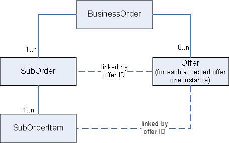 OMS interface modeling: It s all about Orders (2) More technically: Orders are XML documents and comply to a specific structure defined by an XML schema.