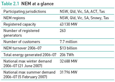 NEM overview 17 Features of National Electricity Rules (NER) NEM covers all participating states: A multi-region pool with intra-regional loss factors Ancillary services, spot market & projections