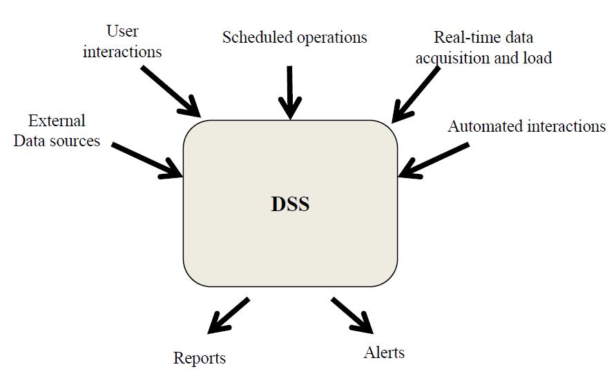 2 Decision Management DSS environments inspect outcomes days, weeks and months after decisions to see if the decision was implemented/ propagated and if the effects of the decision are as expected.