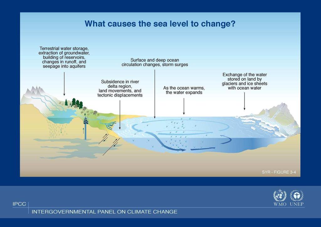 What Causes Sea Level Changes?