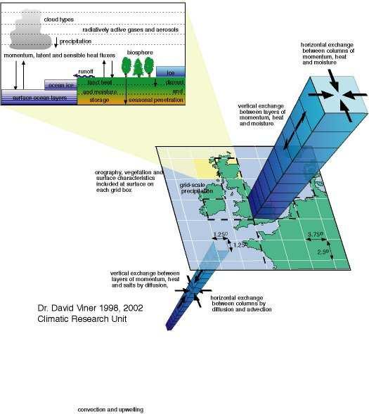 Modelling the Climate System: What is a GCM?