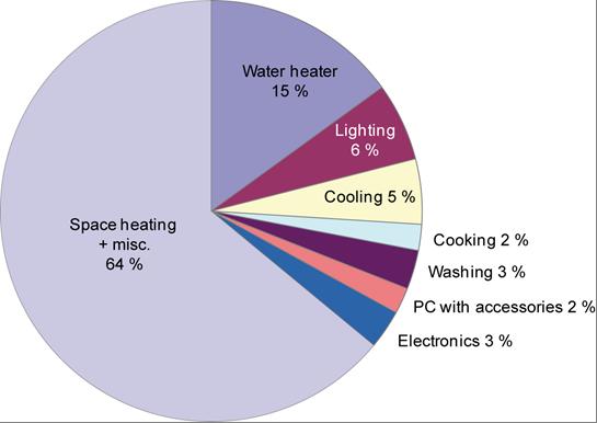 Reviewing reports of actual electricity consumption patterns, respondent perceptions appear to correspond well with actual household use of electricity.