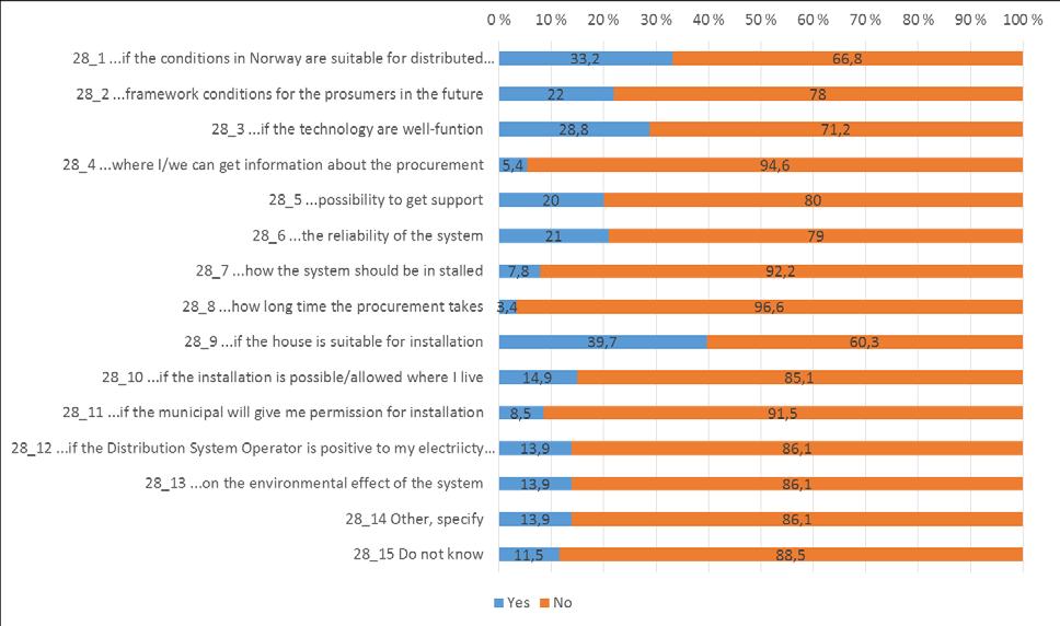 Respondents not willing to pay for PV system at the stated cost indicated the following reasons (Figure 2.10): unsure the house is suitable for a PV system (39.