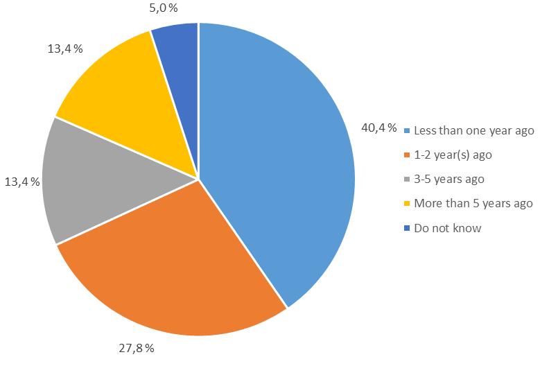 Figure 2.14 When did you start to consider installing a PV system? (Q025) 2.4.3 Reasons for interest The respondents were asked to share the motives behind their interest in a PV system.