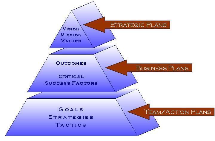 Strategic Planning Strategic planning is the process by which leaders clarify their organization s mission, develop a vision, articulate the values, and establish long-, medium-, and short-term goals