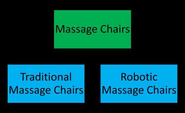 Exhibit 2: Massage Chairs by Type Source: TechNavio Analysis Massaging chairs available in the market vary tremendously in price, style, and intensity, from cheap "vibrate only" chairs to full