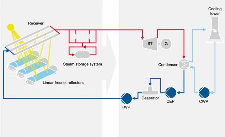 Sulzer supports these processes with pumps for Feed Water (FWP), Condensate Extraction (CEP) and Cooling
