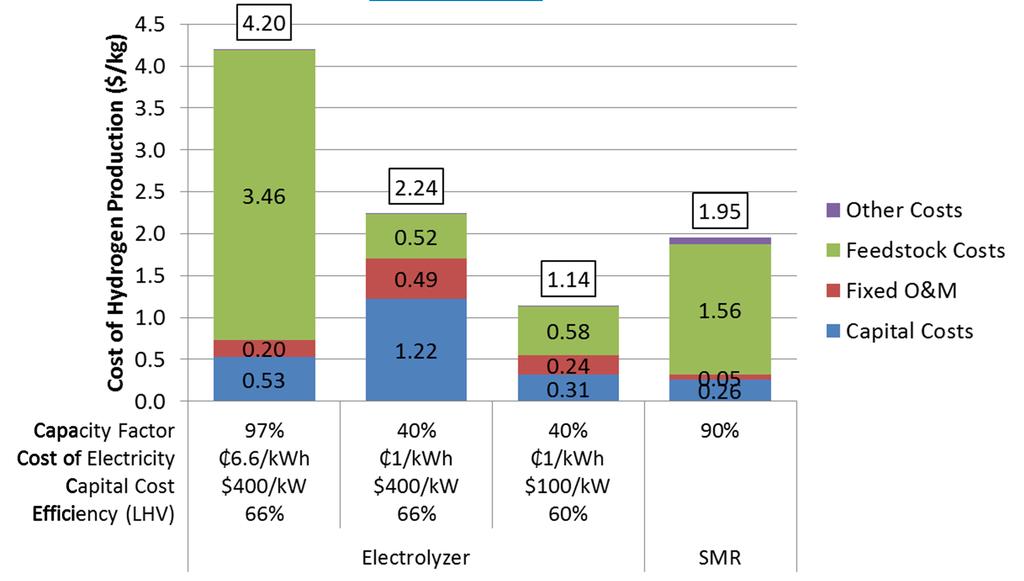 Improving the Economics of Renewable H 2 Intermittent integration Fuel Cell R&D has decreased