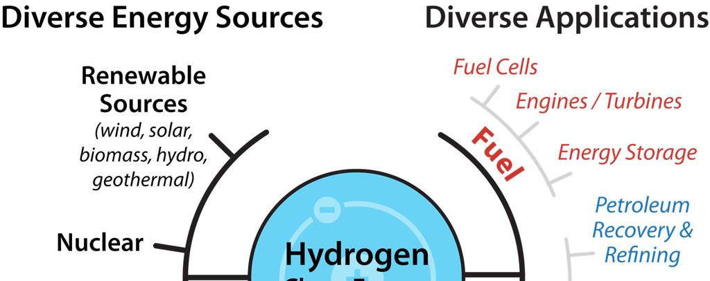 Hydrogen, the Clean, Flexible Energy Carrier can service