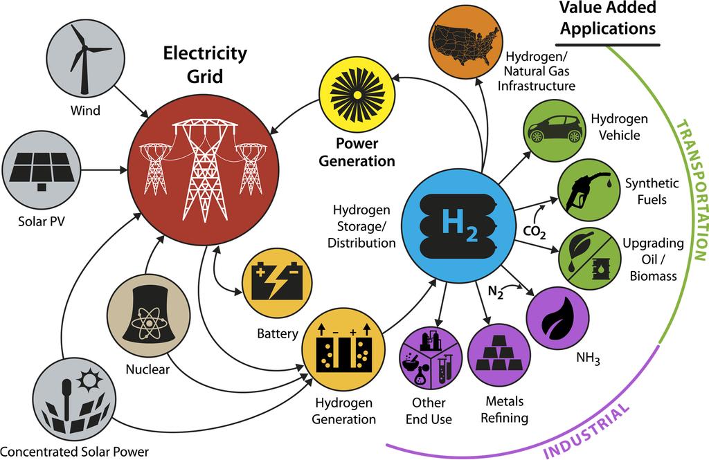 RE Conceptual Grid plus Hbattery 2 Scale storage Energy System*