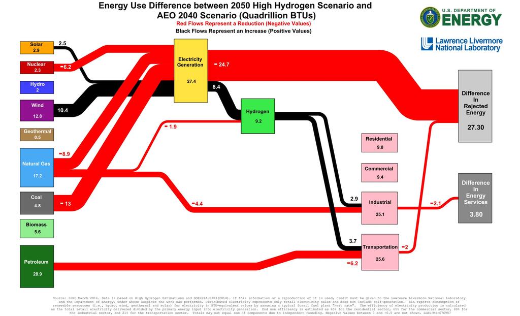 BAU vs. High RE/H 2 Energy Differences* * Only differences >1.