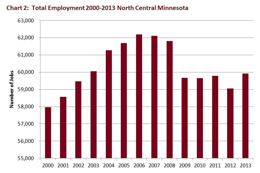 Source: QCEW The highest employment growth industries in the North Central region between 2003 and 2013 were health care and social assistance (added 2,197 jobs); administrative and support and waste