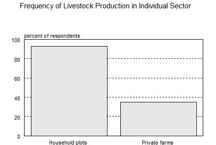 Fully 90% of employee households produce both crops and livestock products. Among independent private farmers, on the other hand, all respondents grow crops, but only 35% have livestock.