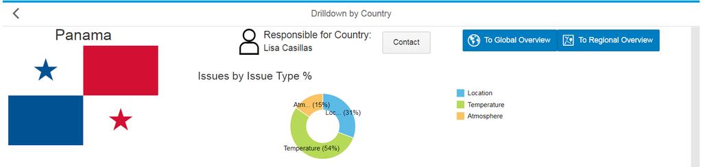Third Level Drilldown by Country: Overview of containers requiring 