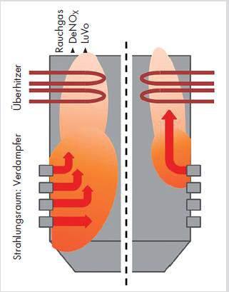 Reduction of minimum load Typical technical measures : Boiler low minimum