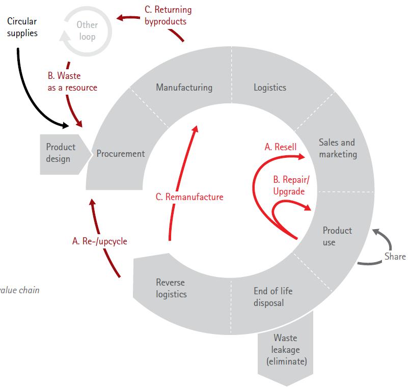 In our research we found five circular economy business models that have proven resource light growth is possible Business models of the circular economy Circular Supplies: Provide renewable energy,