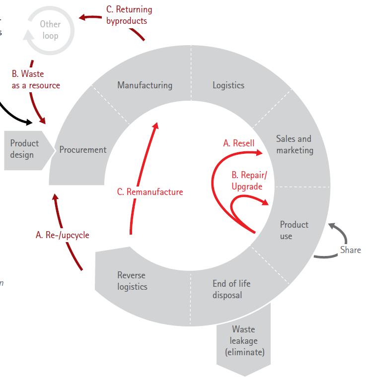 Five major shifts in business capabilities are critical to deliver circular economy business models successfully Circular economy capability shifts 2.