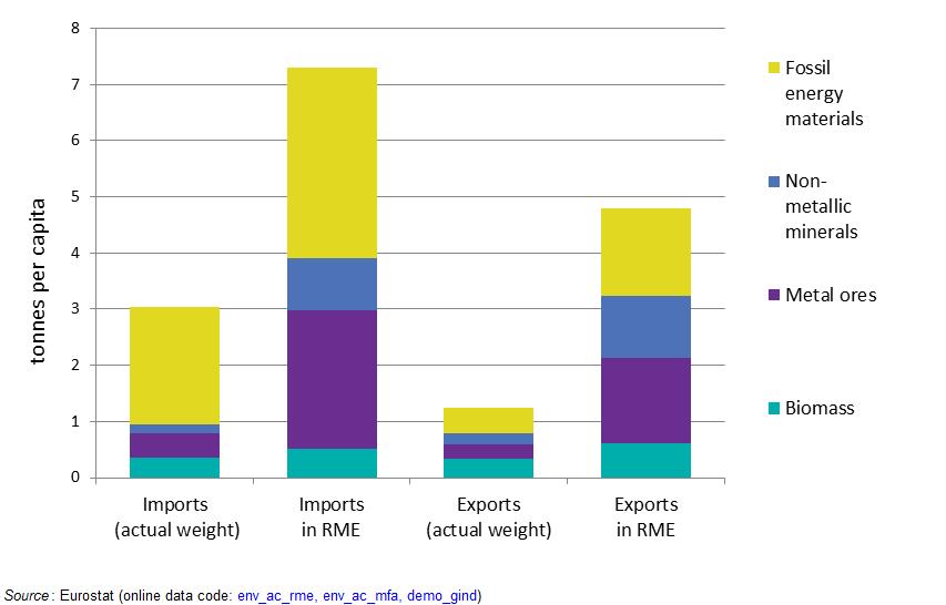 Comparison of the actual weight of traded goods